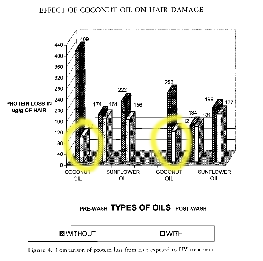 data showing how coconut oil protects from protein loss in hair